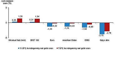 Finansal Yatırım Araçlarının Reel Getiri Oranları, Mayıs 2026