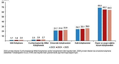 Kütüphane İstatistikleri, 2025