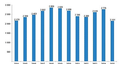  Sinema ve Gösteri Sanatları İstatistikleri, 2025
