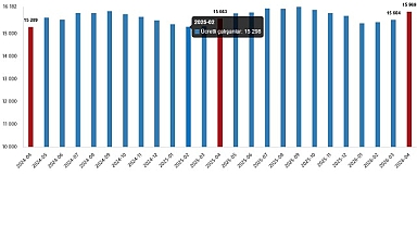 Ücretli Çalışan İstatistikleri, Nisan 2026