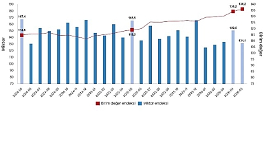 Dış Ticaret Endeksleri, Mayıs 2026
