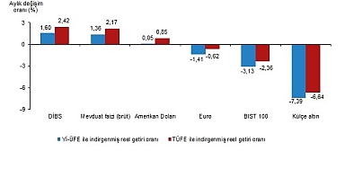 Finansal Yatırım Araçlarının Reel Getiri Oranları, Haziran 2026