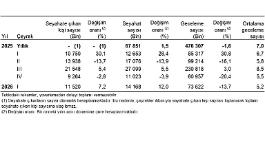  Hanehalkı Yurt İçi Turizm, I. Çeyrek: Ocak-Mart 2026