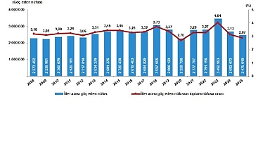İç Göç İstatistikleri, 2025