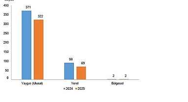 Süreli Yayın İstatistikleri, 2025