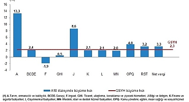 Dönemsel Gayrisafi Yurt İçi Hasıla, II. Çeyrek: Nisan-Haziran, 2026