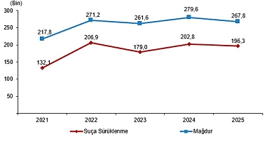 Güvenlik Birimine Gelen veya Getirilen Çocuk İstatistikleri, 2025