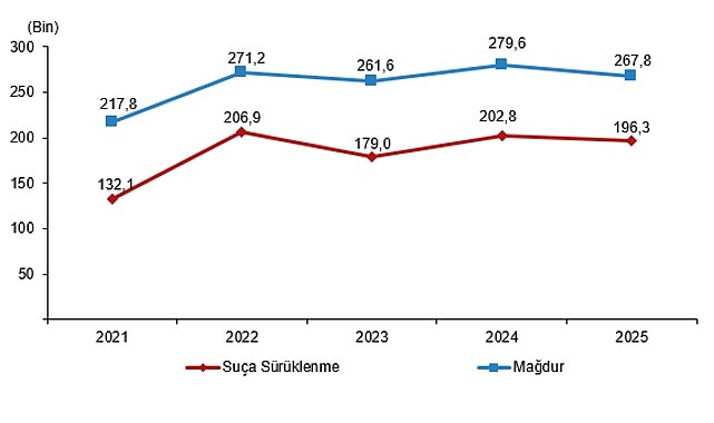 Güvenlik Birimine Gelen veya Getirilen Çocuk İstatistikleri, 2025