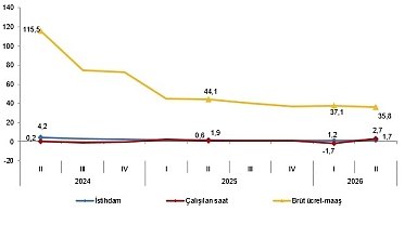 İşgücü Girdi Endeksleri, II. Çeyrek: Nisan-Haziran 2026