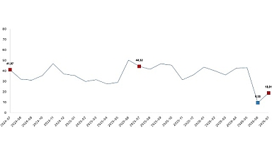 Tarım ürünleri üretici fiyat endeksi (Tarım-ÜFE) yıllık yüzde 18,81 arttı, aylık yüzde 2,31 arttı