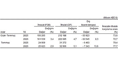 Temmuz ayında genel ticaret sistemine göre ihracat yüzde 2,9, ithalat yüzde 5,1 arttı