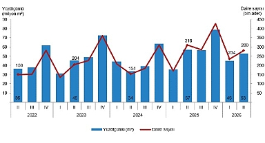 Yapı İzin İstatistikleri, II. Çeyrek: Nisan-Haziran 2026 