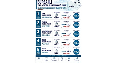 Bursa’da Memnuniyet Araştırmasında Başkan Usta İlk Sırada