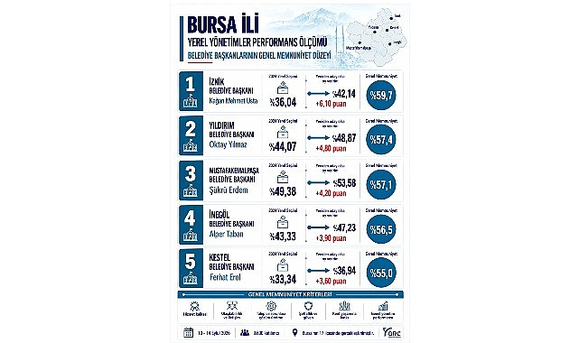 Bursa’da Memnuniyet Araştırmasında Başkan Usta İlk Sırada