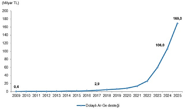 Dolaylı Ar-Ge Teşvikleri, 2025