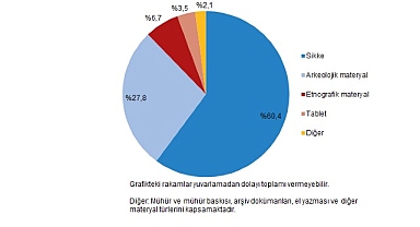 Kültürel Miras İstatistikleri, 2025