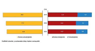 Muhtemel Eğitim Süresi, 2025