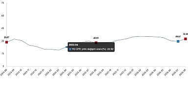 Yurt Dışı Üretici Fiyat Endeksi, Ağustos 2026