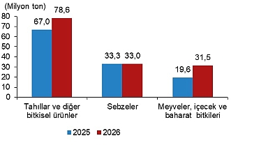 Bitkisel Üretim 2.Tahmini, 2026