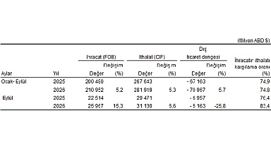 Eylül ayında genel ticaret sistemine göre ihracat yüzde 15,3, ithalat yüzde 5,6 arttı
