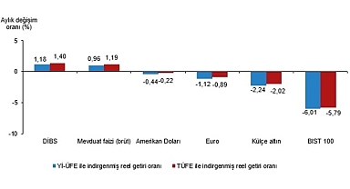 Finansal Yatırım Araçlarının Reel Getiri Oranları, Eylül 2026