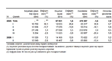 Hanehalkı Yurt İçi Turizm, II. Çeyrek: Nisan-Haziran, 2026