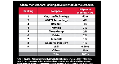 Kingston, Küresel DRAM Modülü Pazarındaki Liderliğini Koruyor