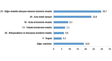 Sanayi sektörü nihai enerji tüketimi toplam 1 milyon 722 bin 856 terajul oldu
