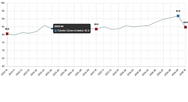 Tüketici Güven Endeksi, Ekim 2026