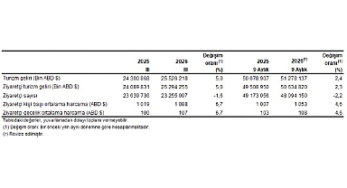 Turizm İstatistikleri, III. Çeyrek: Temmuz-Eylül, 2026