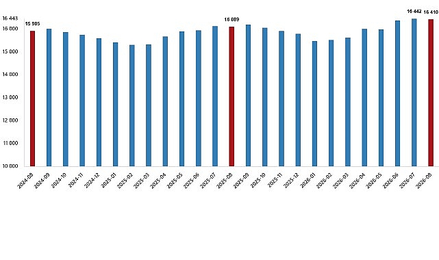 Ücretli Çalışan İstatistikleri, Ağustos 2026