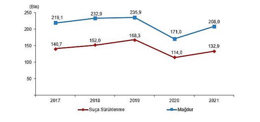 Güvenlik birimlerine gelen veya getirilen çocukların karıştığı olay sayısı 499 bin 319 oldu