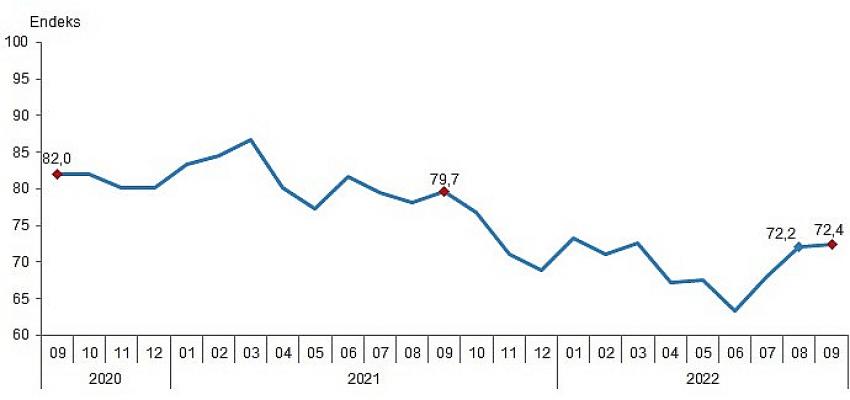 Tüketici güven endeksi 72,4 oldu