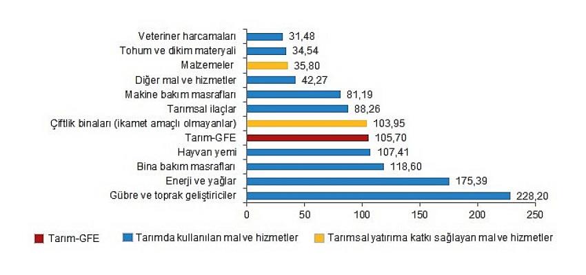 Tarımsal girdi fiyat endeksi (Tarım-GFE) yıllık 105,70, aylık 15,16 arttı