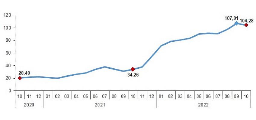 Hizmet Üretici Fiyat Endeksi (H-ÜFE) yıllık yüzde 104,28, aylık yüzde 2,05 arttı