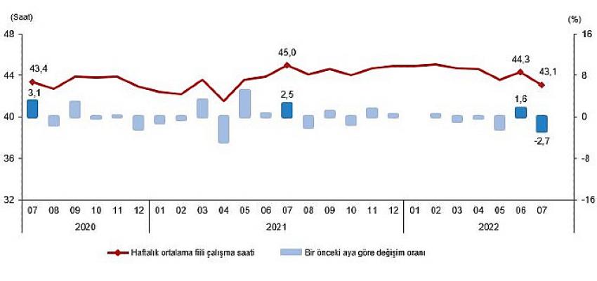 TÜİK Mevsim etkisinden arındırılmış işsizlik oranı yüzde 10,1 seviyesinde gerçekleşti