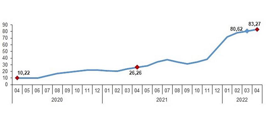 Hizmet Üretici Fiyat Endeksi (H-ÜFE) yıllık Yüzde 83,27, aylık Yüzde 4,95 arttı