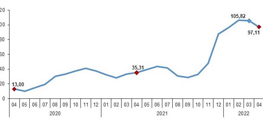 Yurt dışı üretici fiyat endeksi (YD-ÜFE) yıllık 97,11, aylık 2,61 arttı