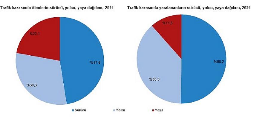 Türkiye'de 187 bin 963 adet ölümlü yaralanmalı trafik kazası meydana geldi