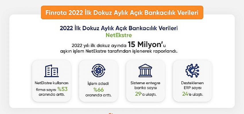Açık Bankacılık Platformu NetEkstre'de yılın ilk dokuz ayında gerçekleşen hesap hareketi sayısı 15 milyona ulaştı