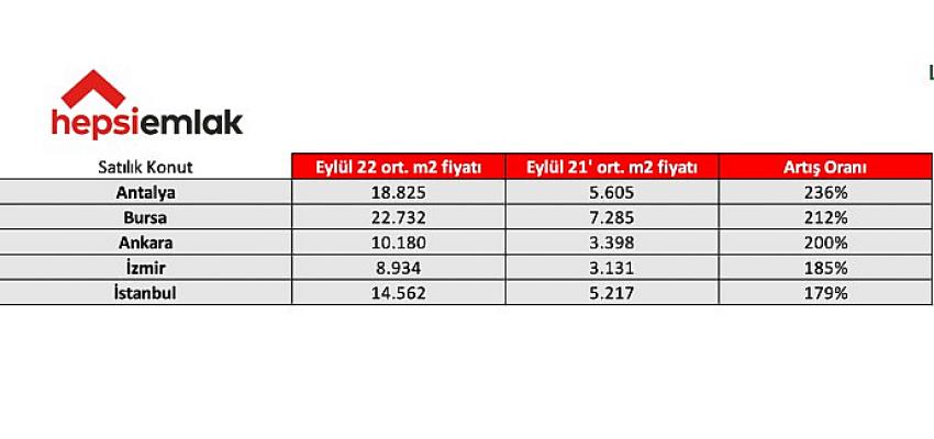 Hepsiemlak Kiralık ve Satılık Konutlardaki Güncel Durumu Gözler Önüne Serdi